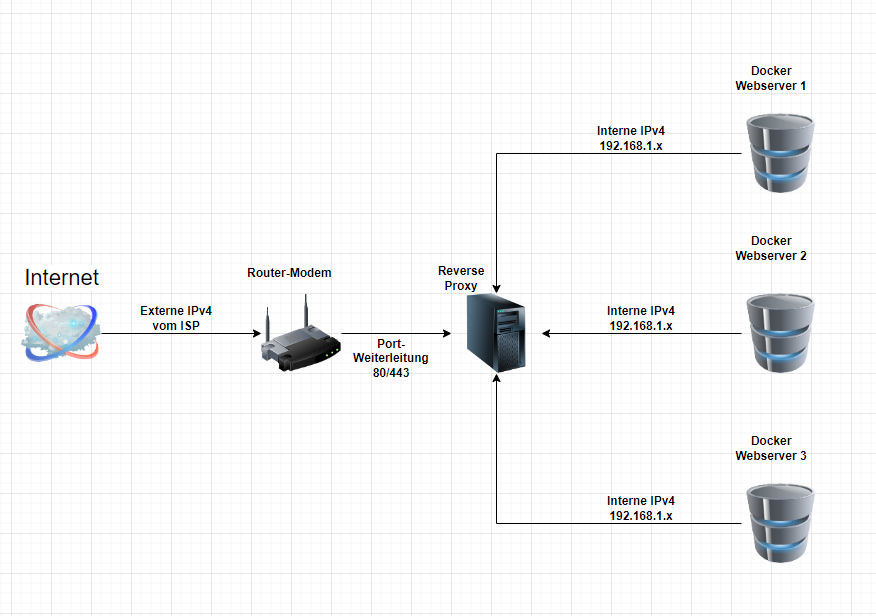 NGINX Proxy Manager Reverse Proxy Installation Auf Proxmox LXC Container Mit Docker 